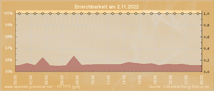 Grafik der Erreichbarkeit