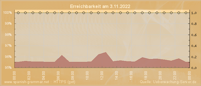 Grafik der Erreichbarkeit