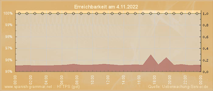 Grafik der Erreichbarkeit