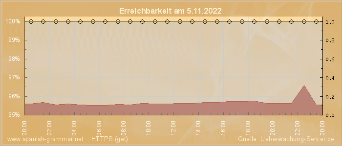 Grafik der Erreichbarkeit