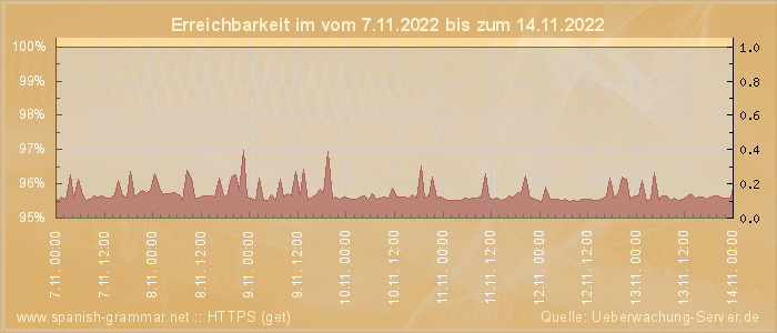 Grafik der Erreichbarkeit