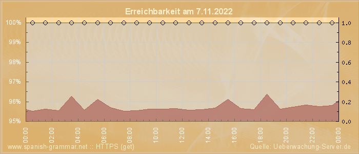 Grafik der Erreichbarkeit