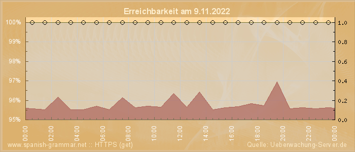 Grafik der Erreichbarkeit