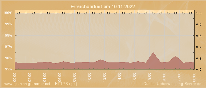 Grafik der Erreichbarkeit