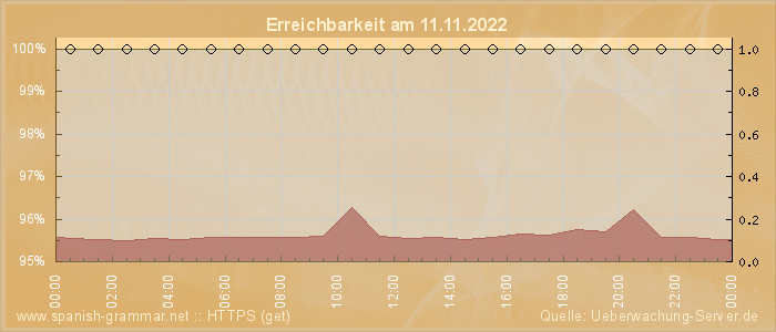 Grafik der Erreichbarkeit