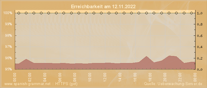 Grafik der Erreichbarkeit