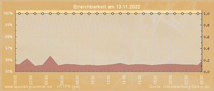 Grafik der Erreichbarkeit