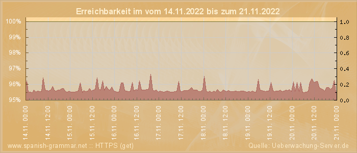 Grafik der Erreichbarkeit