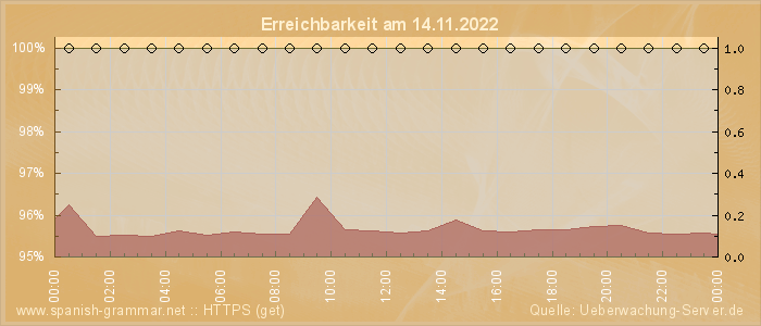 Grafik der Erreichbarkeit