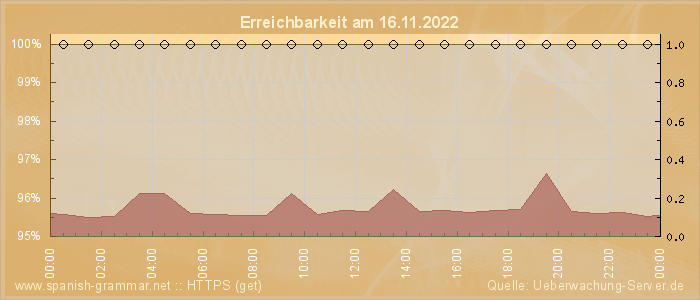 Grafik der Erreichbarkeit