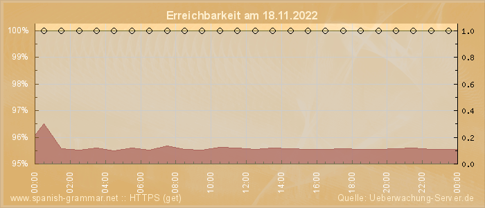 Grafik der Erreichbarkeit