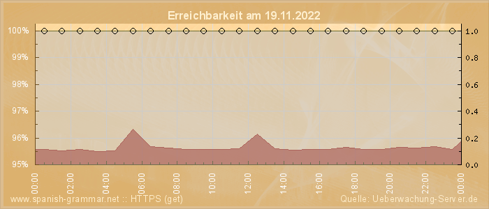 Grafik der Erreichbarkeit