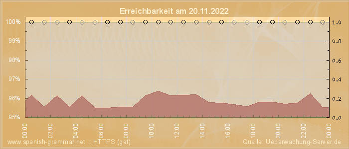 Grafik der Erreichbarkeit