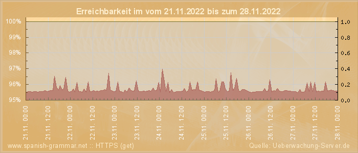 Grafik der Erreichbarkeit