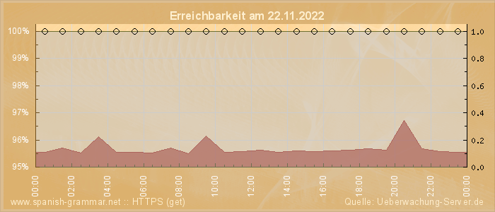 Grafik der Erreichbarkeit