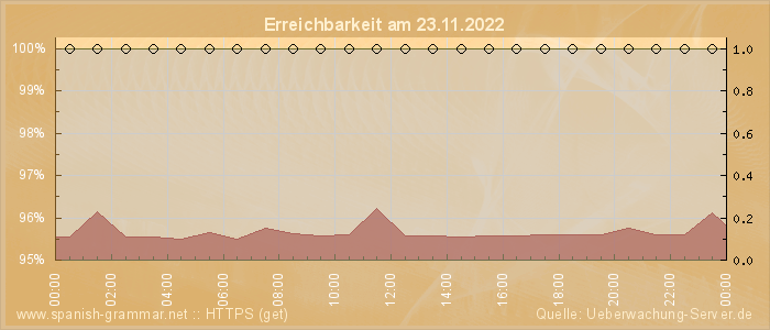 Grafik der Erreichbarkeit