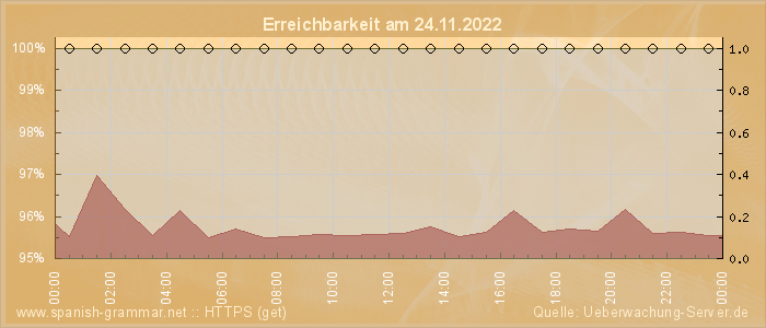 Grafik der Erreichbarkeit