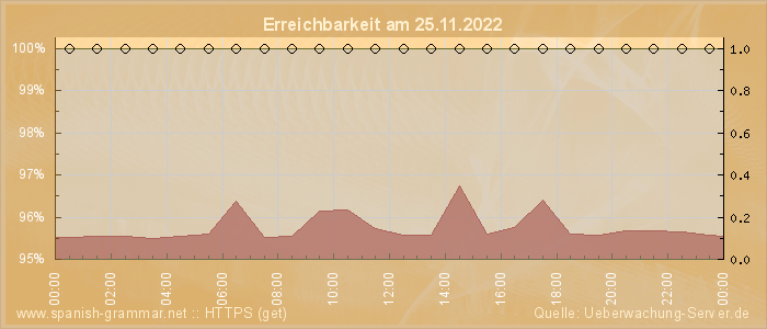 Grafik der Erreichbarkeit