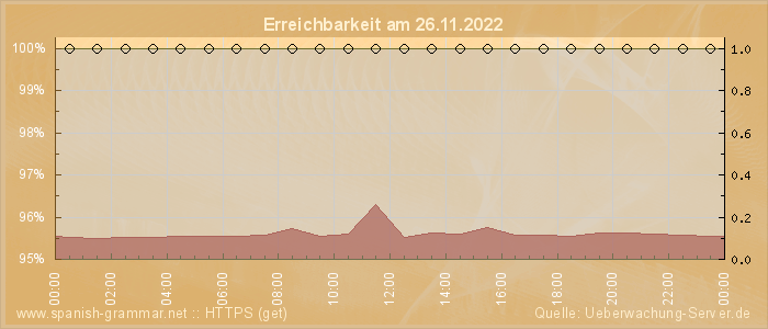 Grafik der Erreichbarkeit