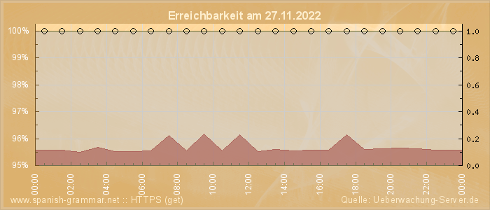 Grafik der Erreichbarkeit