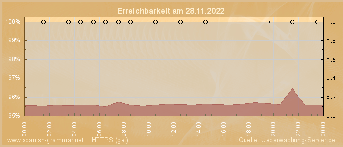 Grafik der Erreichbarkeit