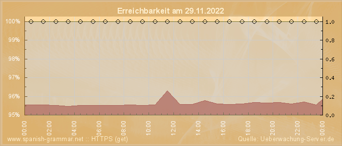 Grafik der Erreichbarkeit