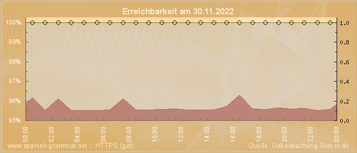 Grafik der Erreichbarkeit