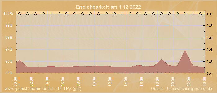 Grafik der Erreichbarkeit