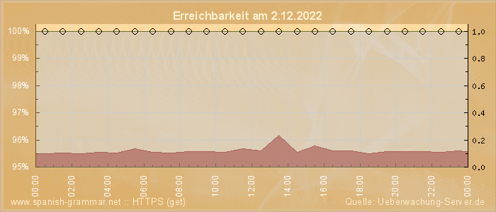 Grafik der Erreichbarkeit