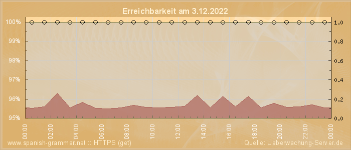 Grafik der Erreichbarkeit