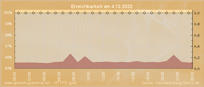 Grafik der Erreichbarkeit