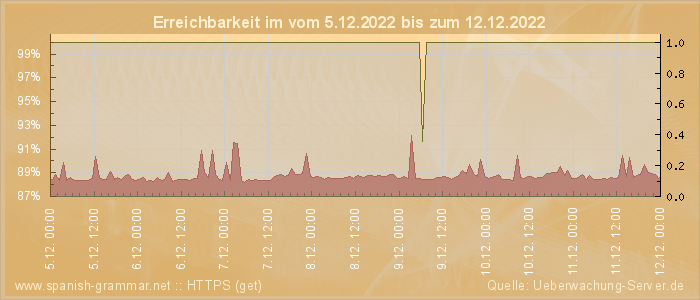 Grafik der Erreichbarkeit