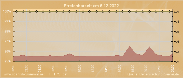 Grafik der Erreichbarkeit