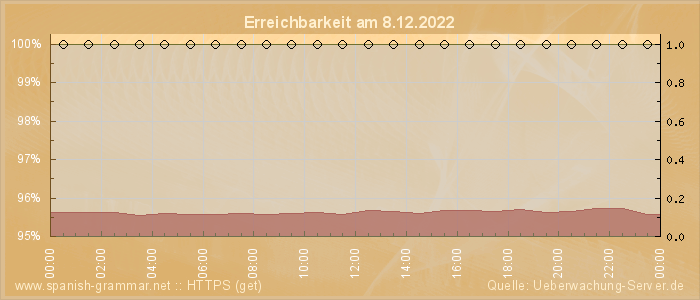 Grafik der Erreichbarkeit