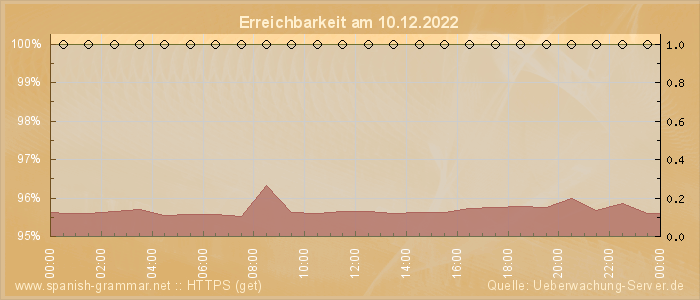 Grafik der Erreichbarkeit