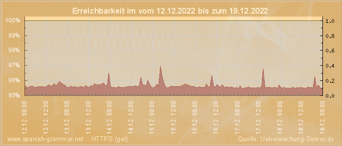 Grafik der Erreichbarkeit