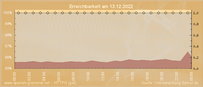 Grafik der Erreichbarkeit