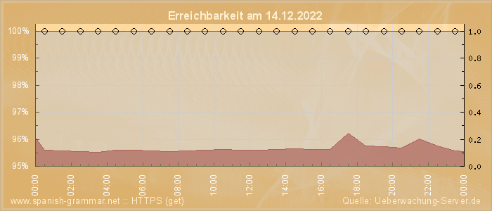 Grafik der Erreichbarkeit