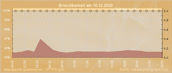 Grafik der Erreichbarkeit