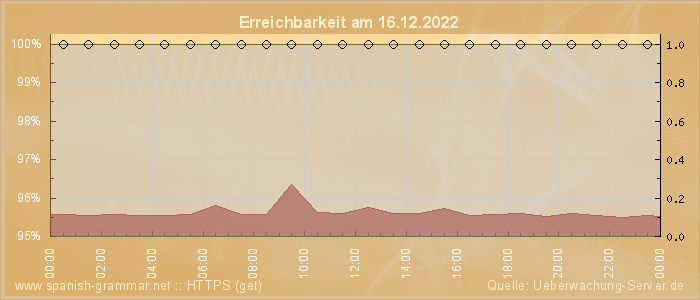 Grafik der Erreichbarkeit