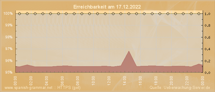 Grafik der Erreichbarkeit