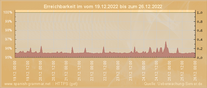 Grafik der Erreichbarkeit