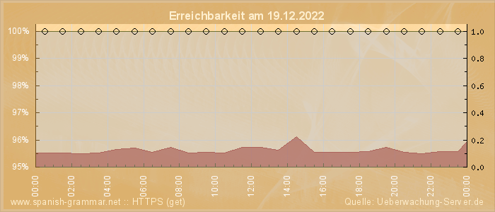 Grafik der Erreichbarkeit