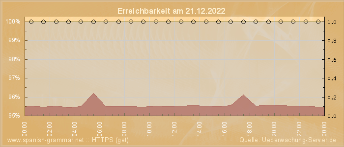 Grafik der Erreichbarkeit