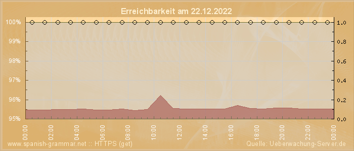 Grafik der Erreichbarkeit