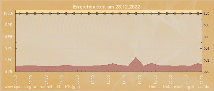 Grafik der Erreichbarkeit