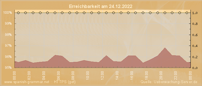 Grafik der Erreichbarkeit