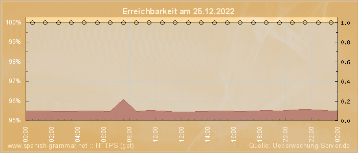 Grafik der Erreichbarkeit