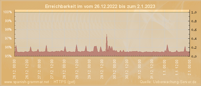 Grafik der Erreichbarkeit