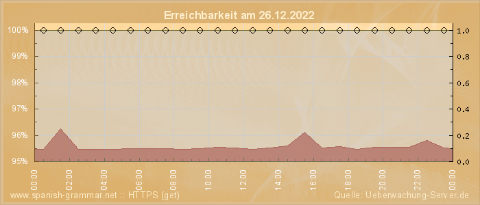 Grafik der Erreichbarkeit